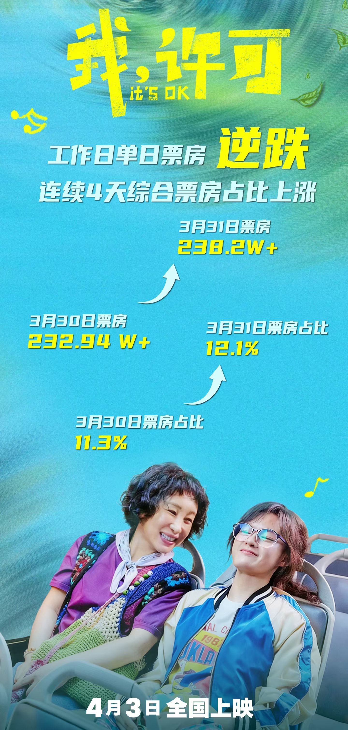 《我，许可》工作日点映效果非常强劲，清明档很有戏！ 