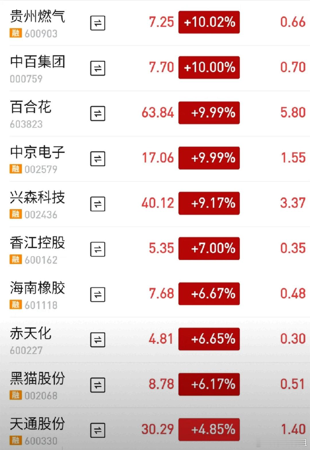 早盘多点开花、热点遍地！越是普涨热闹，越要保持冷静今日早盘大盘整体波动平缓，指数