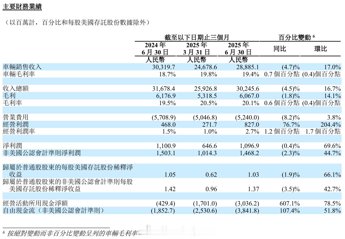 【理想汽车Q2财报发布：盈利稳健+现金千亿，三季度挑战升级】理想汽车q2净利润1