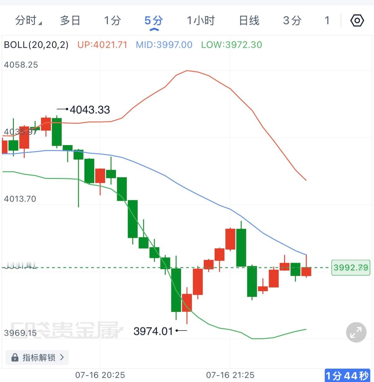 深夜大概率会尝试修复一段空间，上方先看4015-4025，可以尝试在3980附近