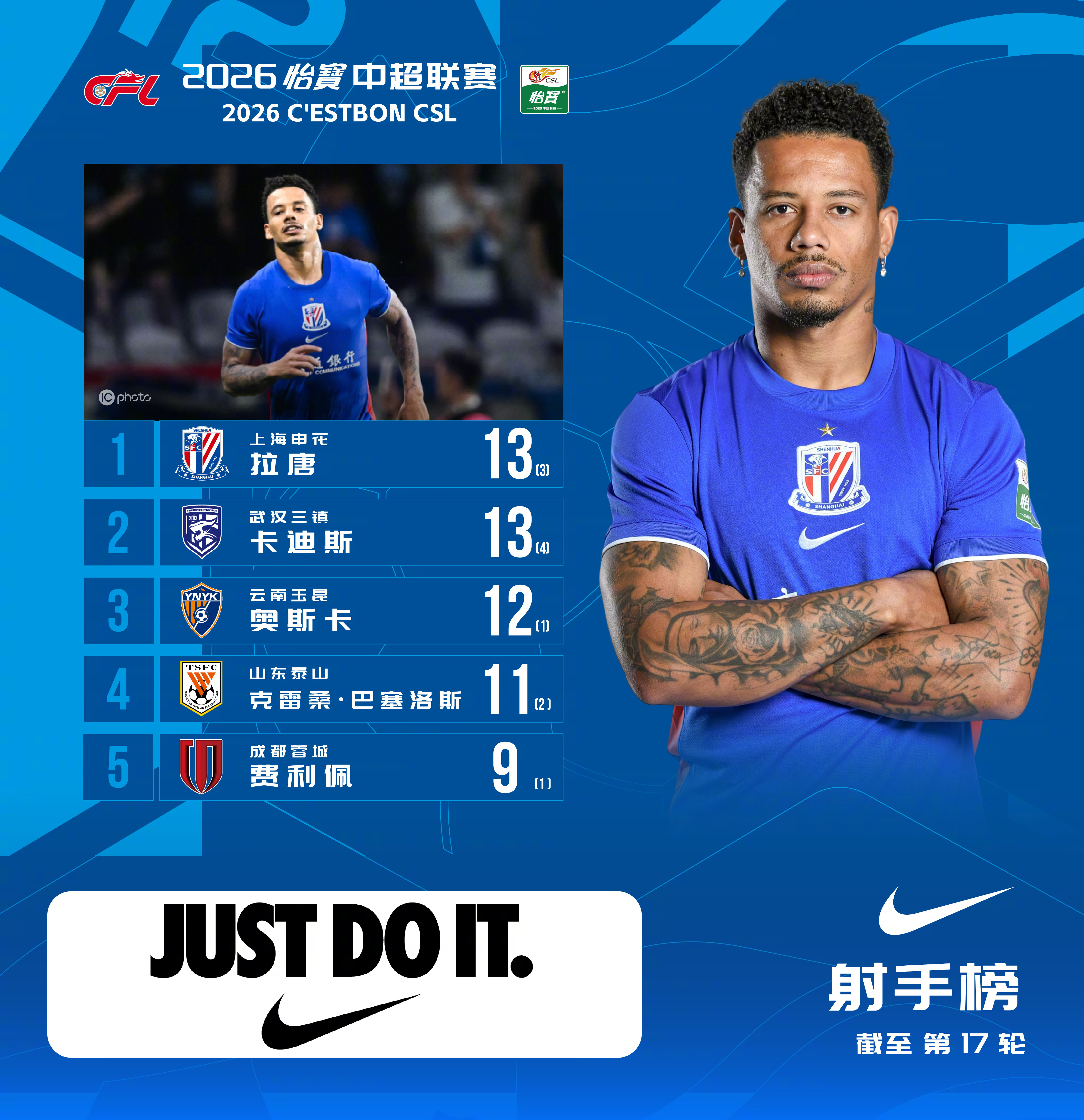 2026怡宝中超联赛 截至第17轮 射手榜第17轮联赛结束，拉唐本轮打入一球，卡
