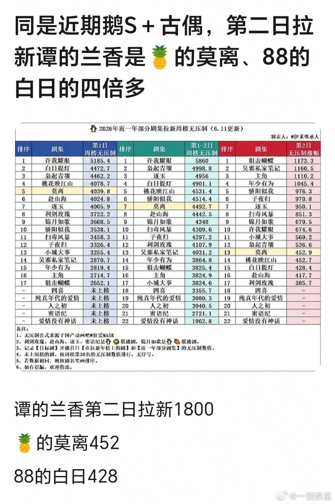 同平台同评级同古偶，同一番90花，我以为高一点点，居然是四倍多[doge] ​​