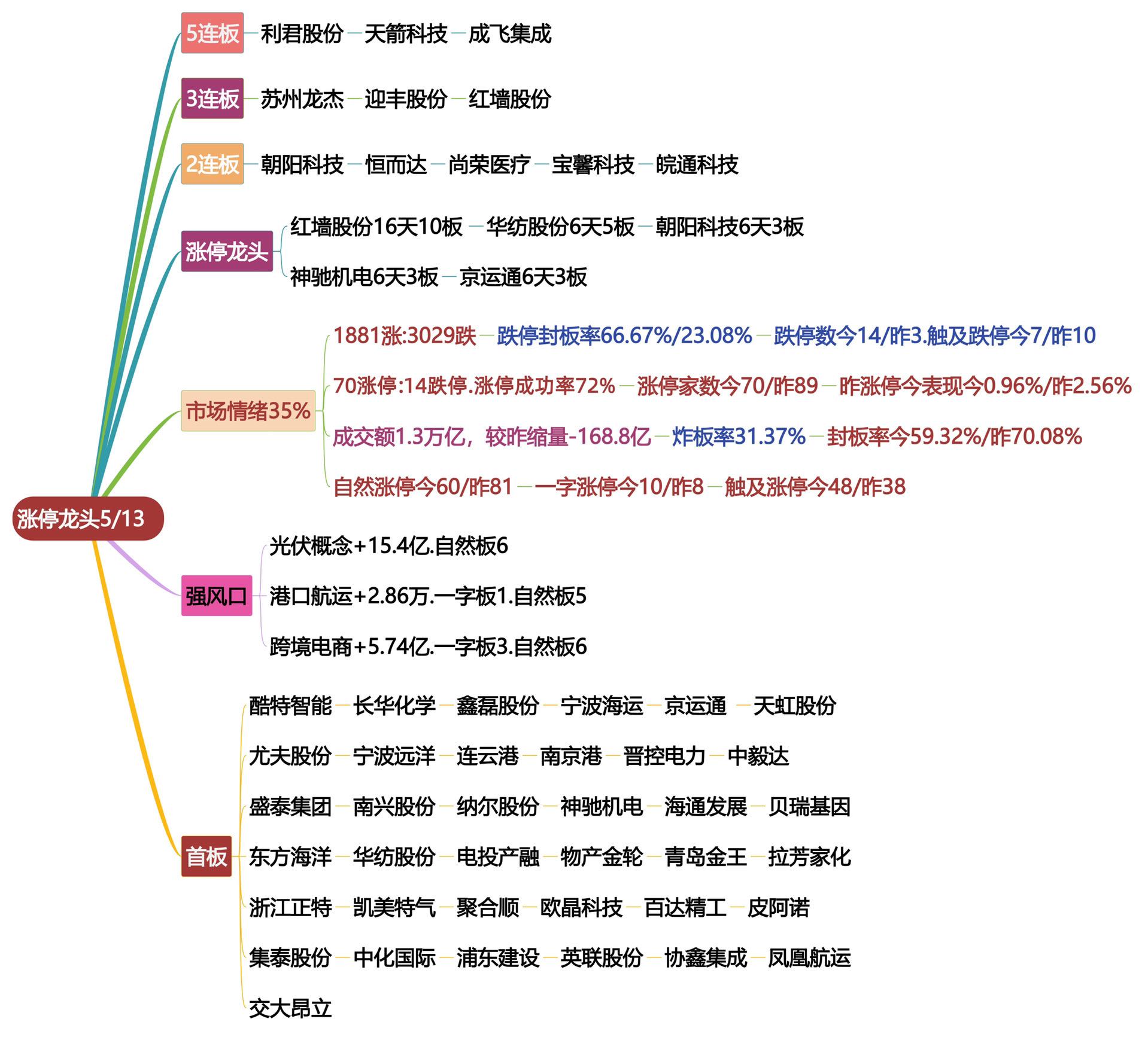5月13日涨停龙头复盘！股票交易