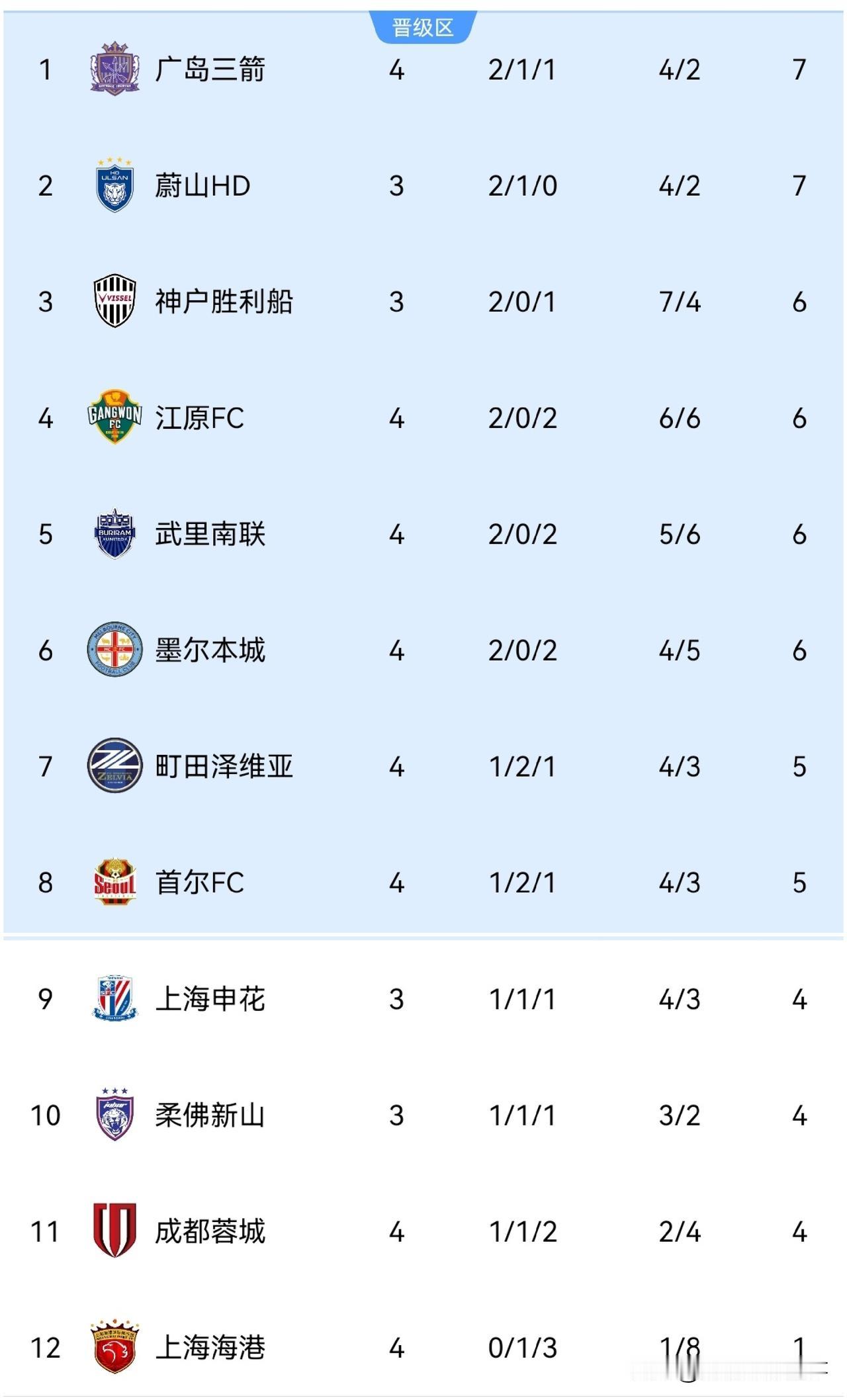 亚冠精英联赛最新积分榜：上海海港0：2不敌武里南联遭遇4轮不胜，只积1分排名垫底