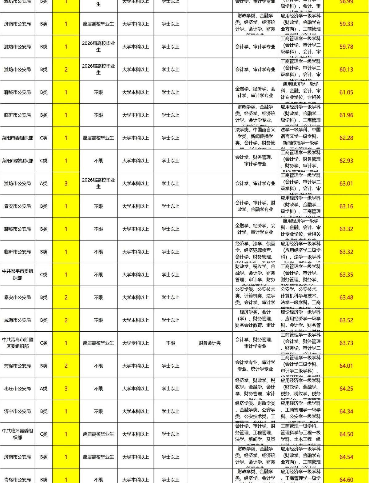 会计专业-山东公务员65分以下岗位
大家都说会计专业卷得厉害，我看着身边的他们一