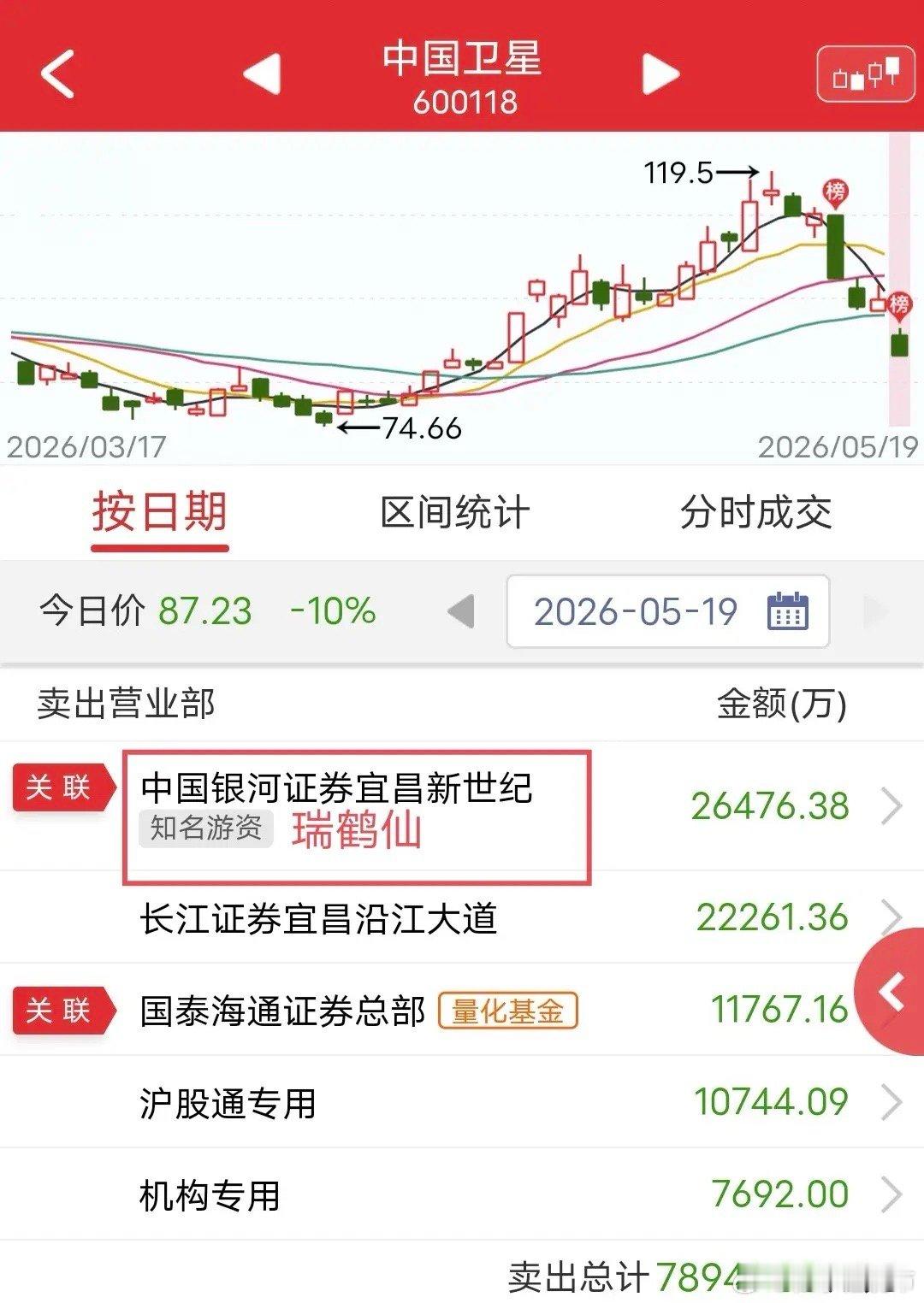 瑞鹤仙怒砸2.6个亿！今天中国卫星受昨夜大股东减持消息影响，低开低走被摁跌停。盘
