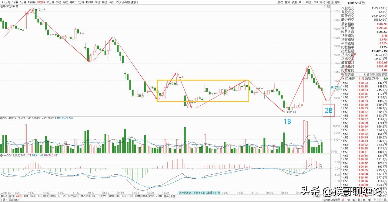 券商板块强势反弹，走势完全在我们掌控之中。

券商板块今天冲高回落，收了一根放量