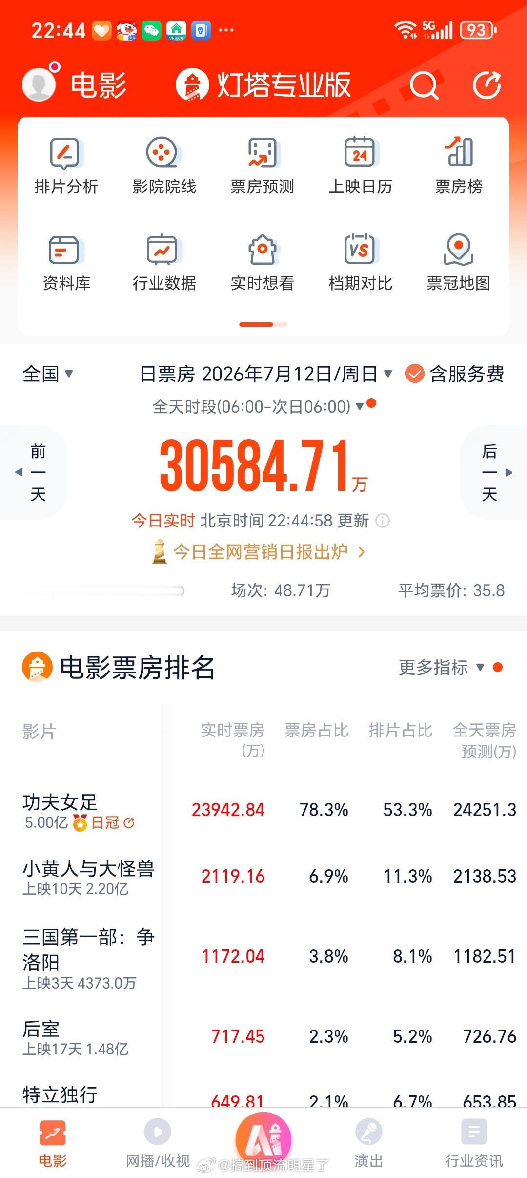恭喜《功夫女足》票房破5亿🎉🎉🎉 