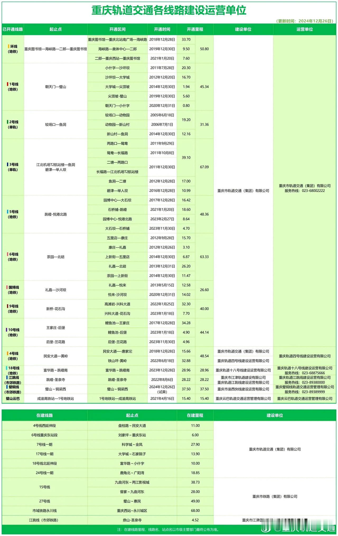重庆轨道交通线路建设运营单位一览表🚇
并不是每条线都是轨道集团负责运营管理哦[