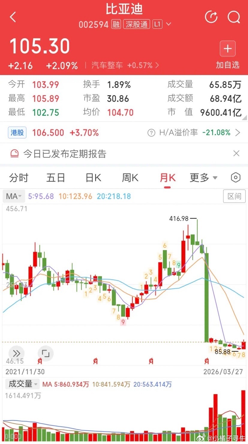 比亚迪股价。从月线看，3月比亚迪完成主力建仓，成本价85.88，这说明主力已经在