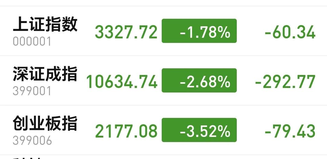 基金：市场指数大跌，这一次调整到哪里
三大指数都是大跌，这样的下跌好久没有见过了