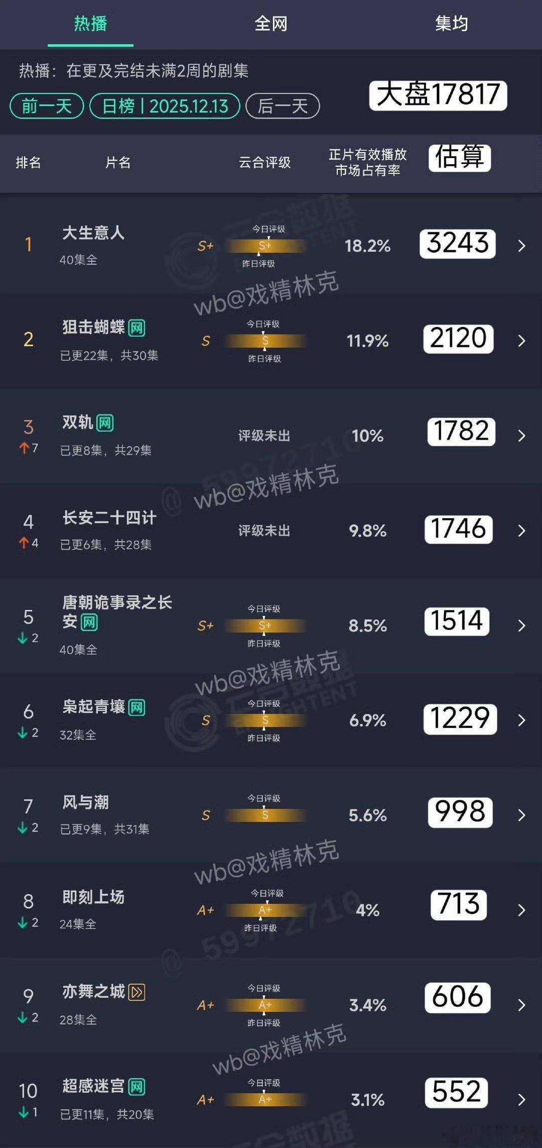 双轨首日才500多，次日翻了三倍多阿，还有希望普扑（集均2000）不血扑狙击天天