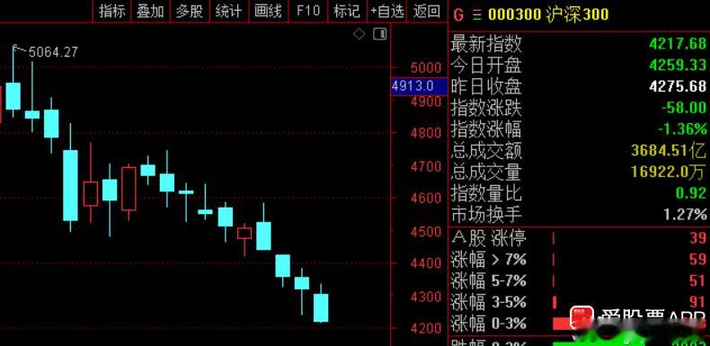 刚看了下，沪深300周线已经10连跌，创2005年指数发布以来最长连跌纪录 ​​