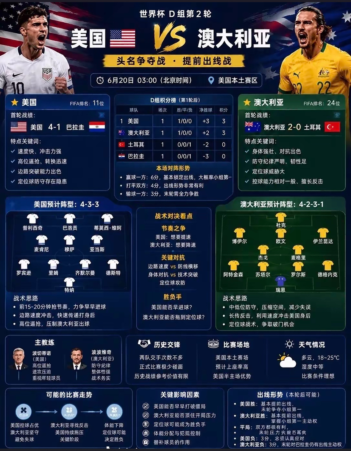 世界杯 美国vs加拿大2-3球  21 11 22半场：澳大利亚+0.5方向：全