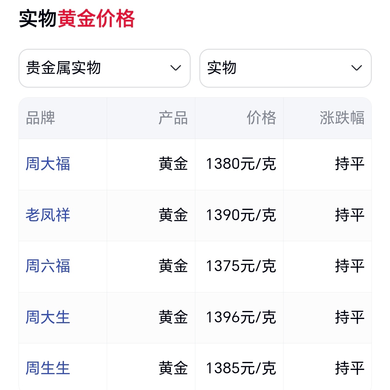 黄金一跌再跌看了一下今天的金价1300多一克贵不贵？ 