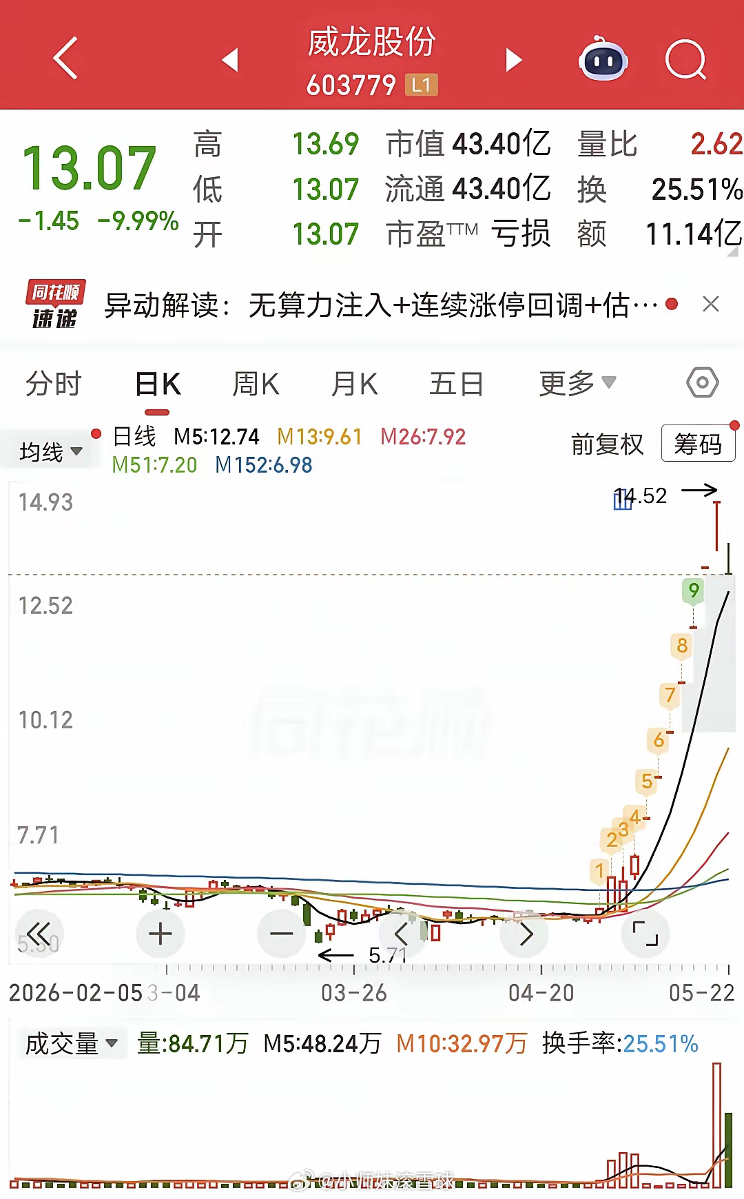 1秒跌停，2.1亿抄底被埋！今天威龙股份一字跌停，临近午盘有资金试图翘板，最终失
