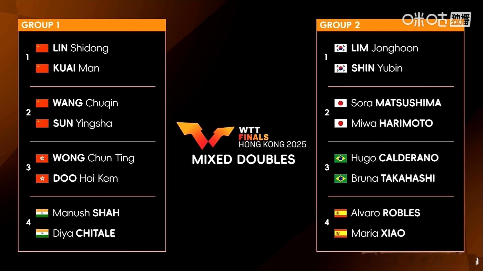 2025WTT香港总决赛混双小组赛分组出炉，中国两组混双搭档——孙颖莎/王楚钦和