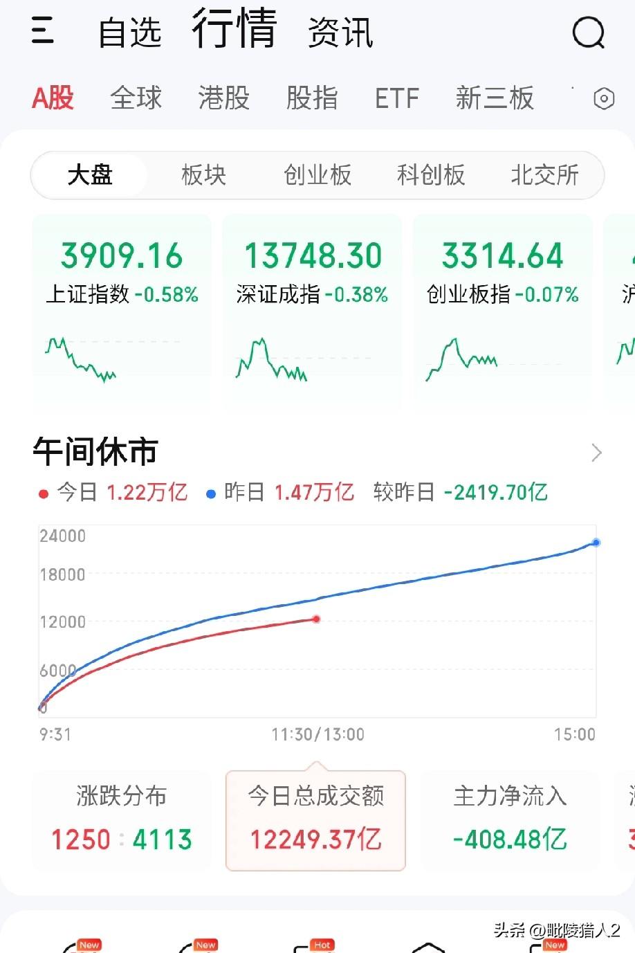 3月26日午评。两市上午缩量2500亿下跌说明了什么问题（图1）？说的反弹到了这