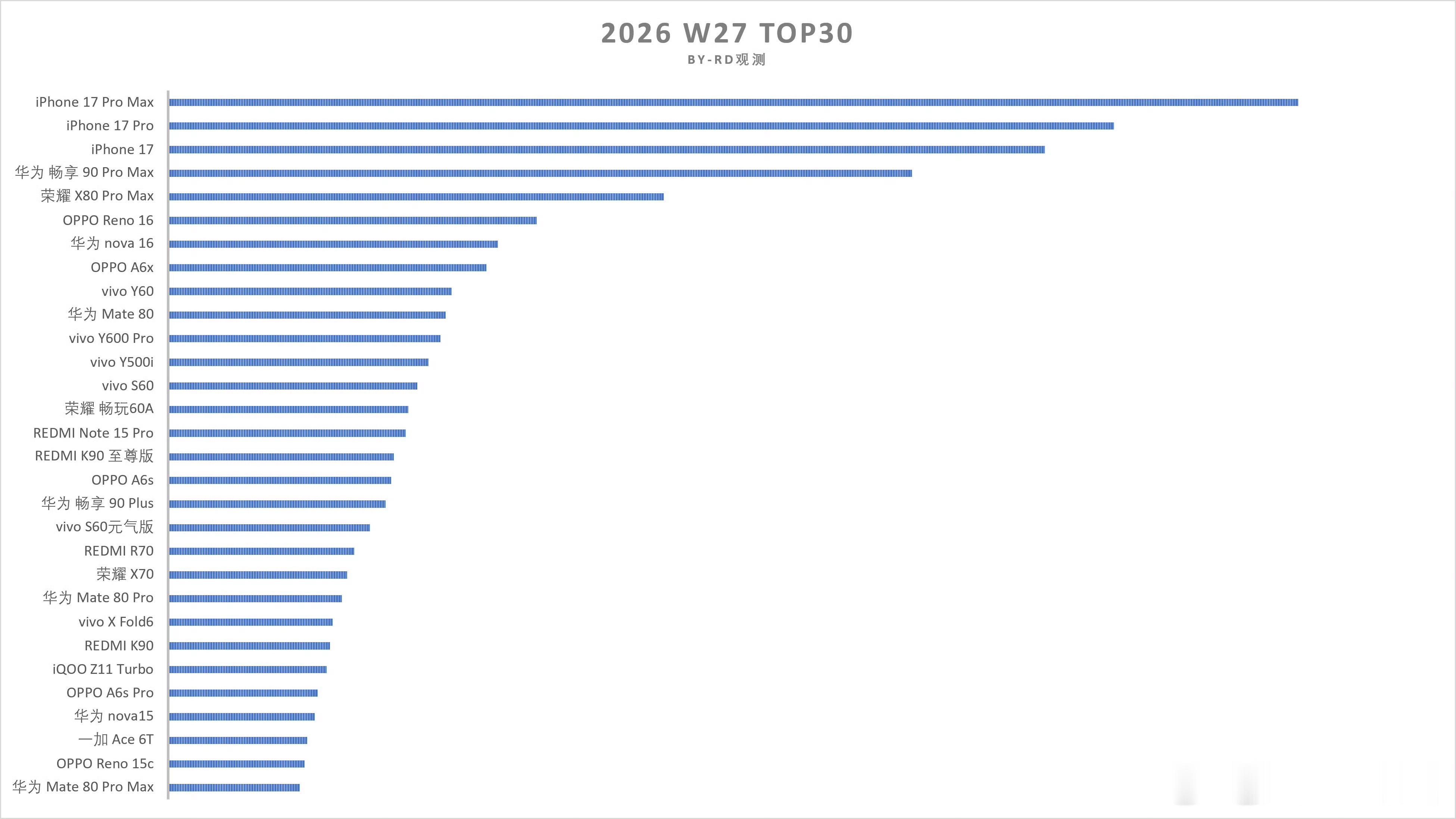 W27 销量TOP30出炉！OPPO Reno16依然是线下中端主力机中的销量之