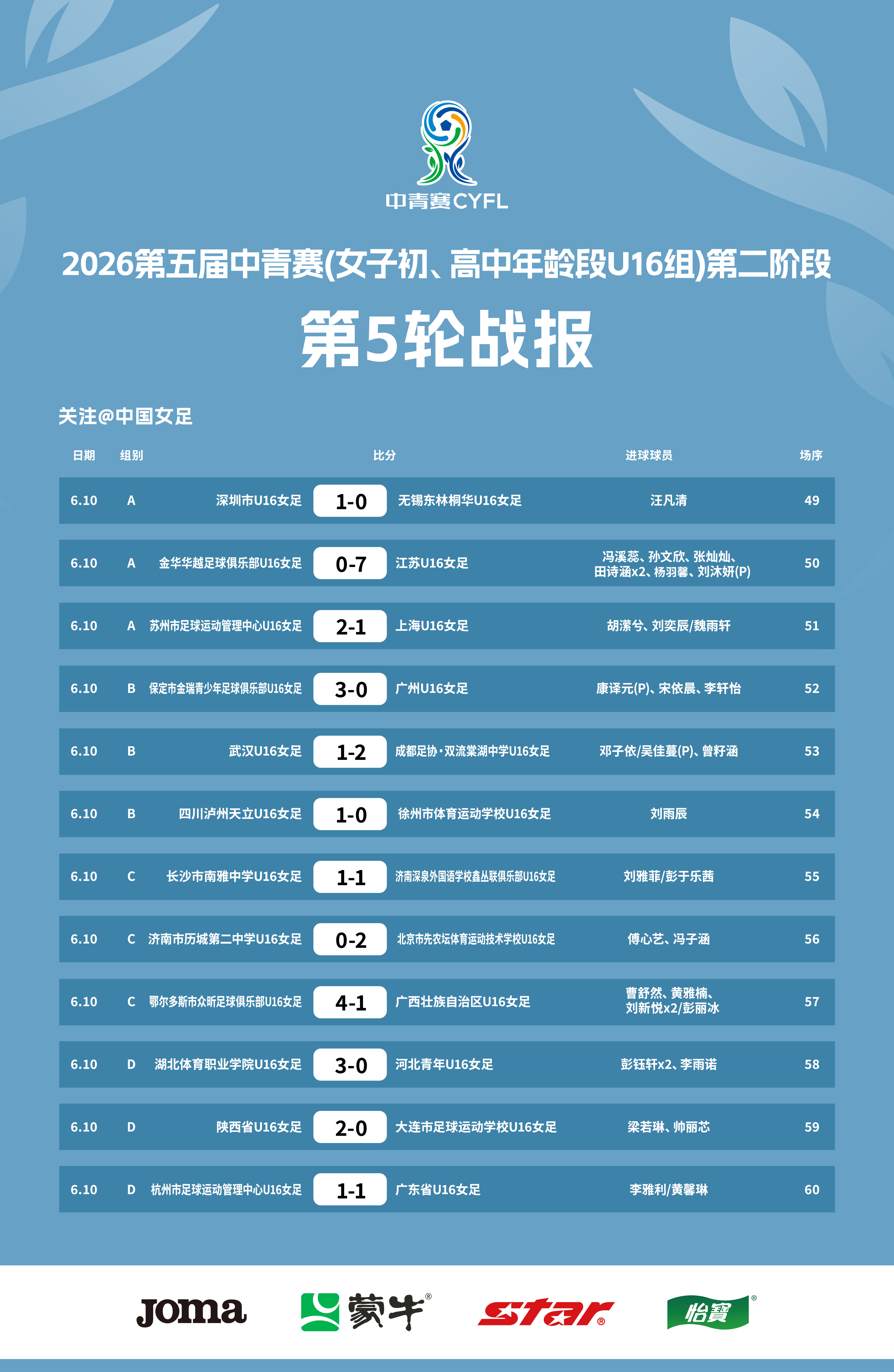 2026第五届中青赛(女子初、高中年龄段U16组)第二阶段第五轮已于6月10日分