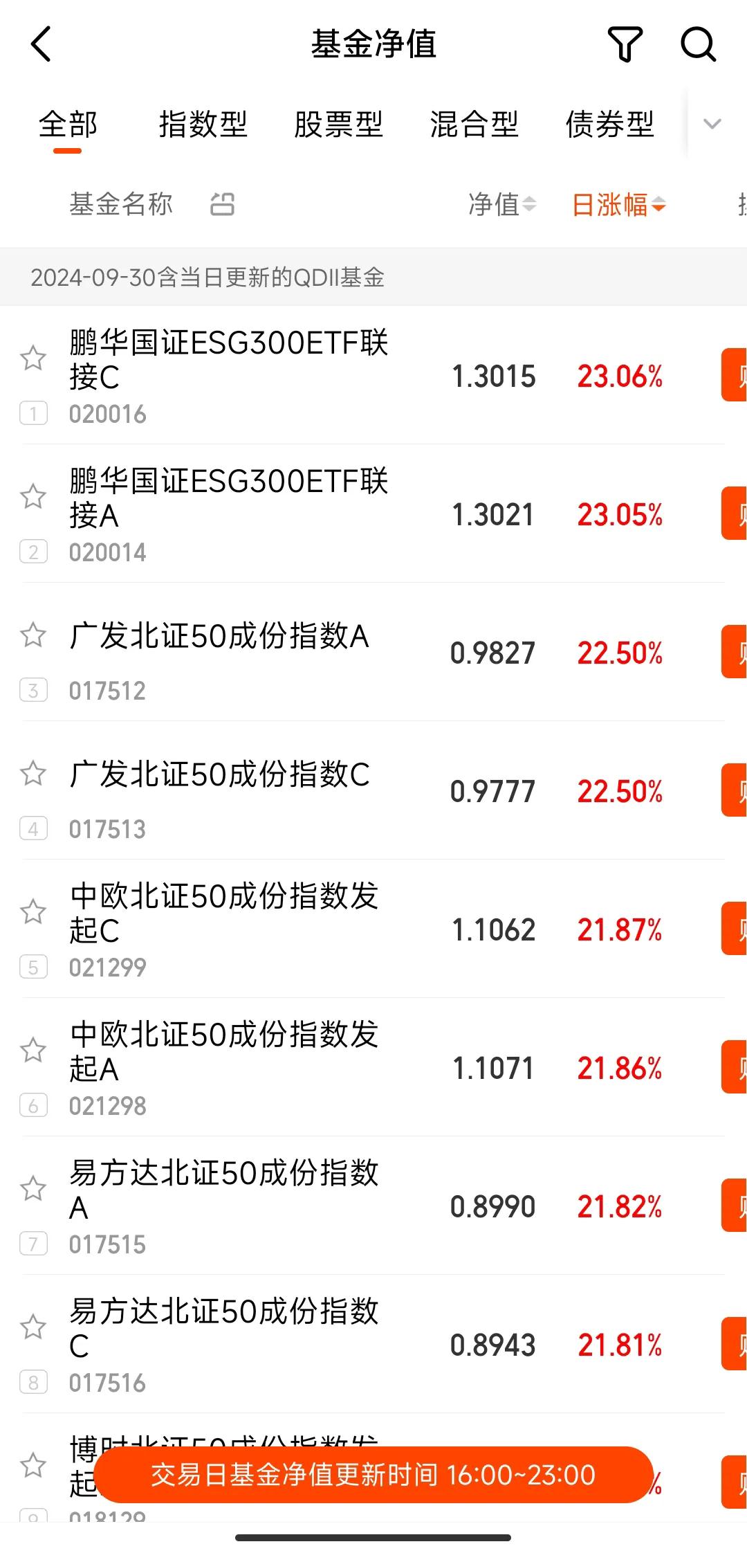 出乎我意料，今天净值涨幅最高的基金竟然不是北证50指数基金