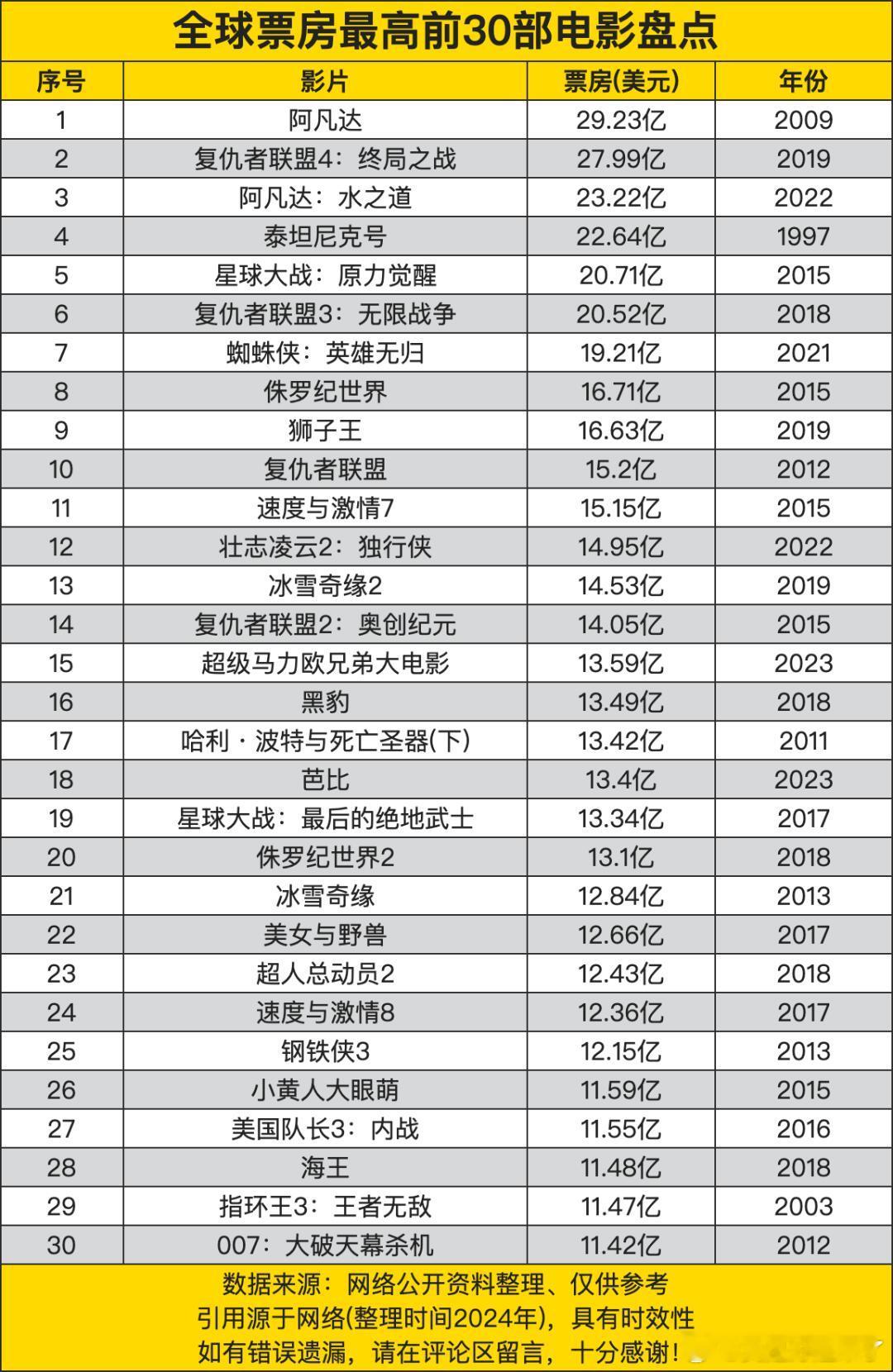 全球票房最高前30部电影盘点，漫改电影票房不低，一部入前三1 阿凡达2 复仇者联