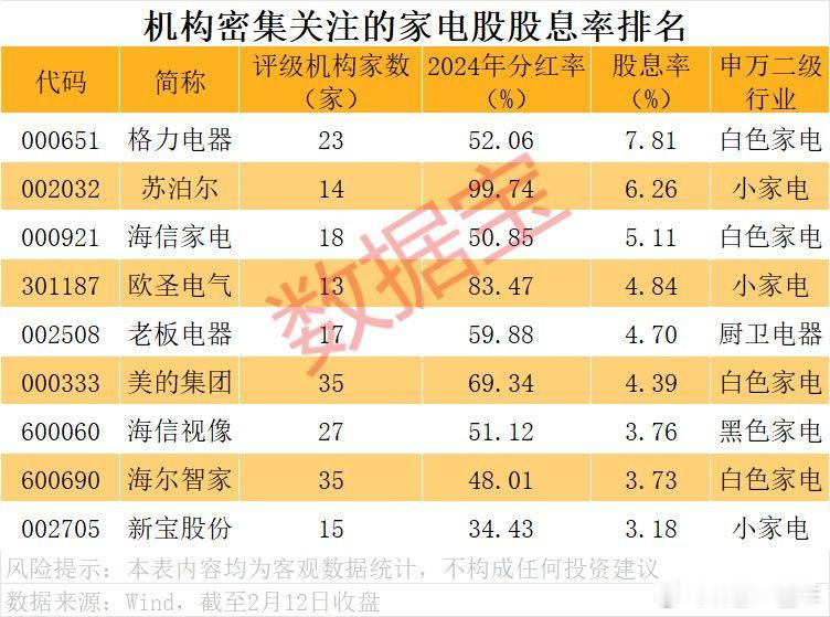 机构看好的家电股名单A股