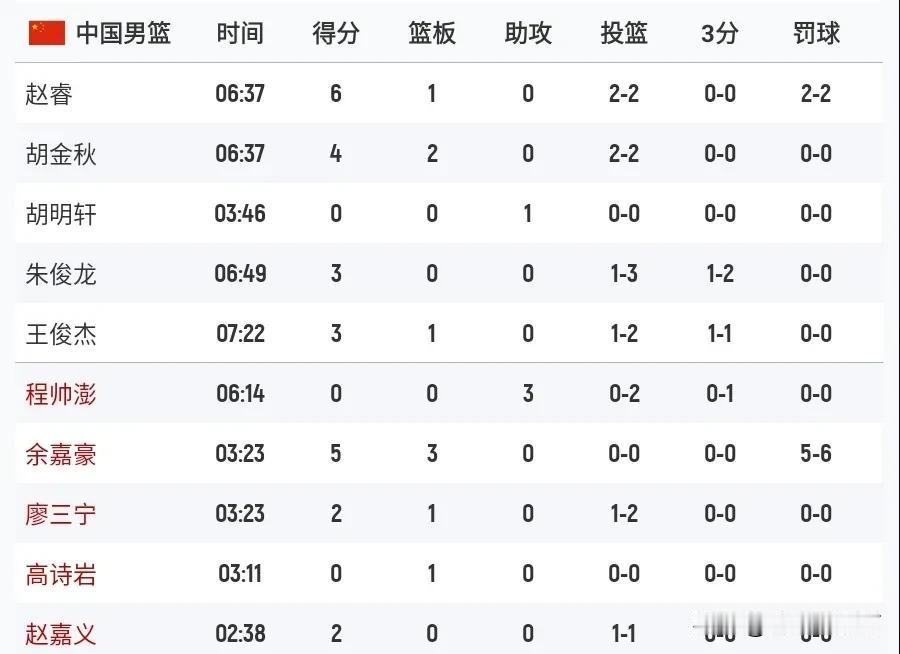 进攻就是最好的防守，首节中国男篮25-24领先韩国男篮！
今天是亚洲杯四分之一决
