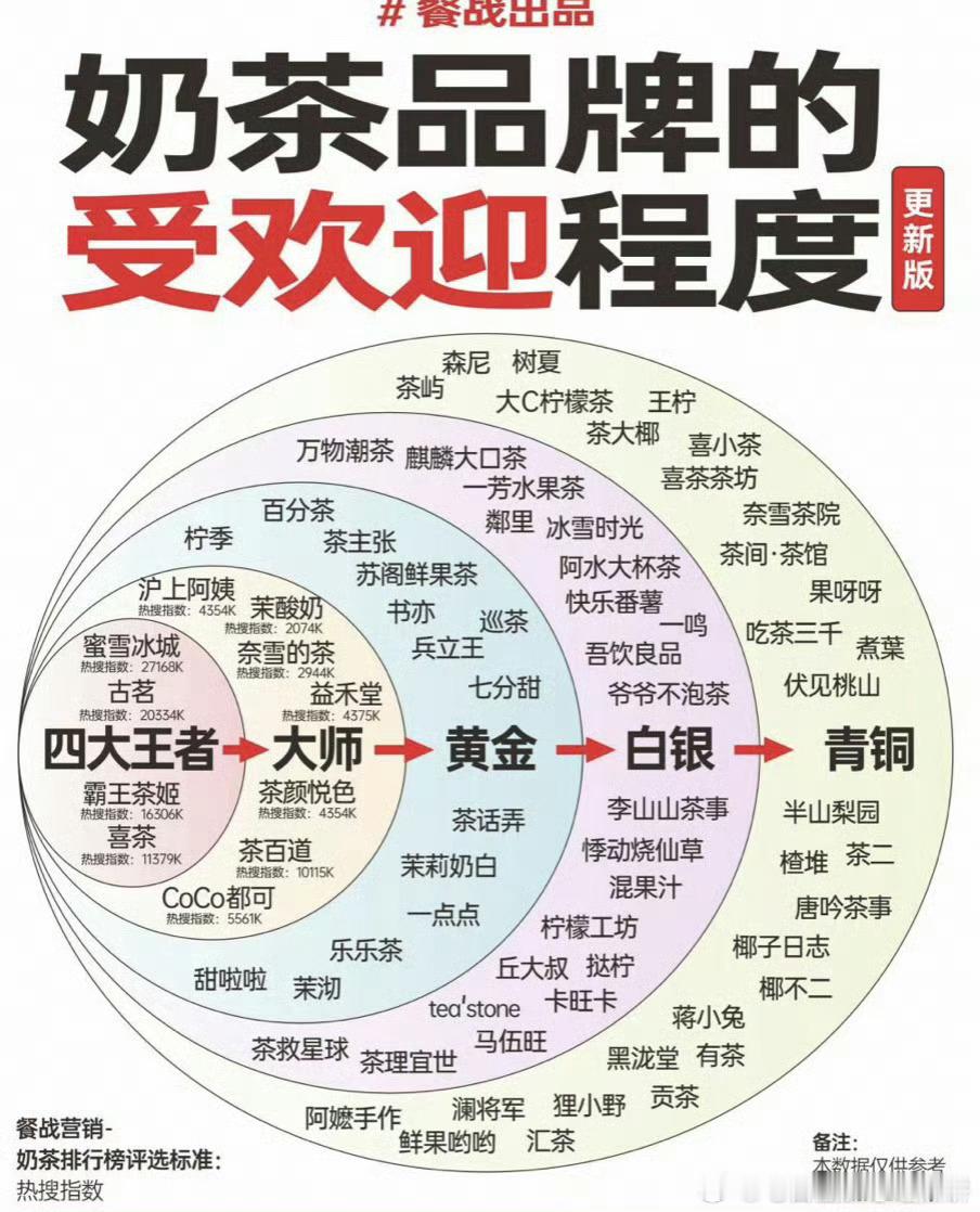 奶茶品牌的受欢迎程度 ​​​