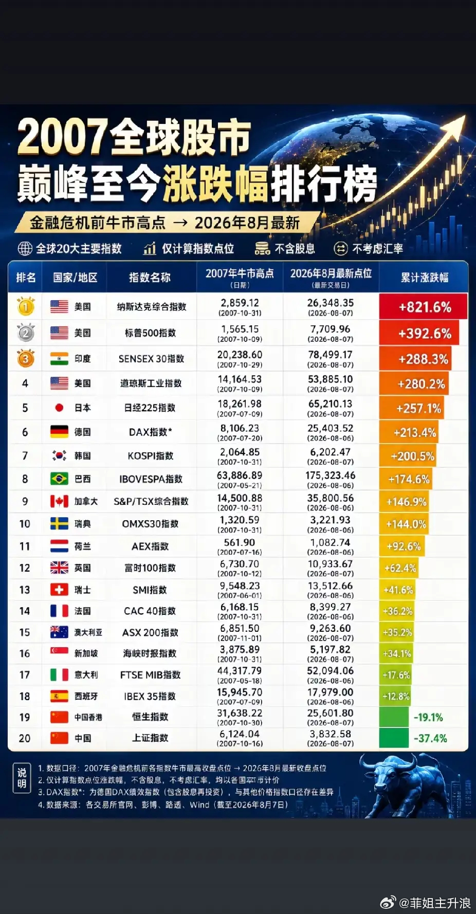 2007年全球股市巅峰至今，涨跌幅排行榜。我记得上证最高是六千多吧，怎么过去那么