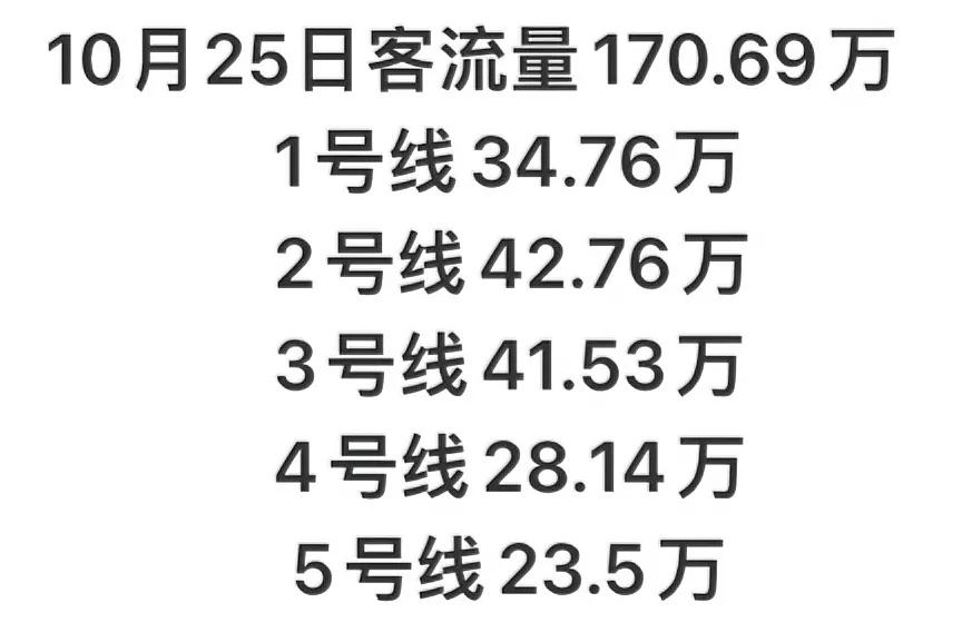 10月25日合肥地铁客流量170万
没想到突然就爆发了
前段时间周五只能140多