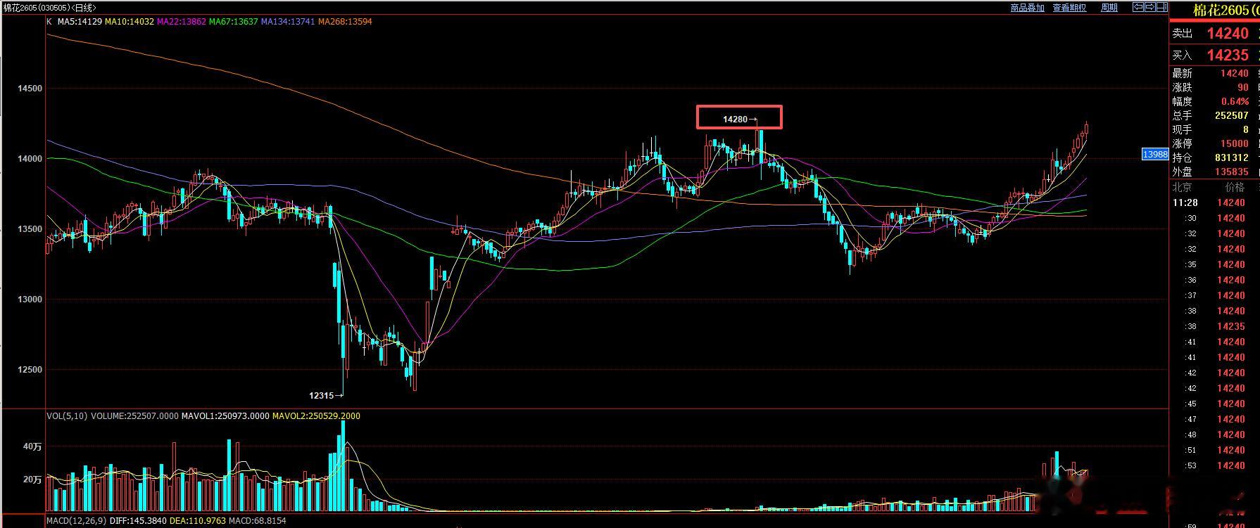 棉花短期连续走六连阳走势，这种小阳走势反而容易形成突破。前期反弹高点14280破