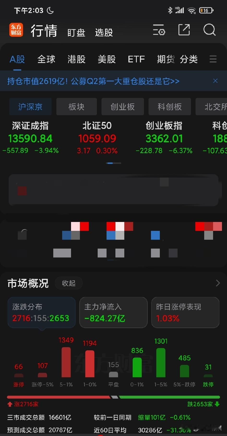今天竟然是个“假跌”：大盘指数跌成这样，但是红盘的还比绿盘的多！看样子明天有望来