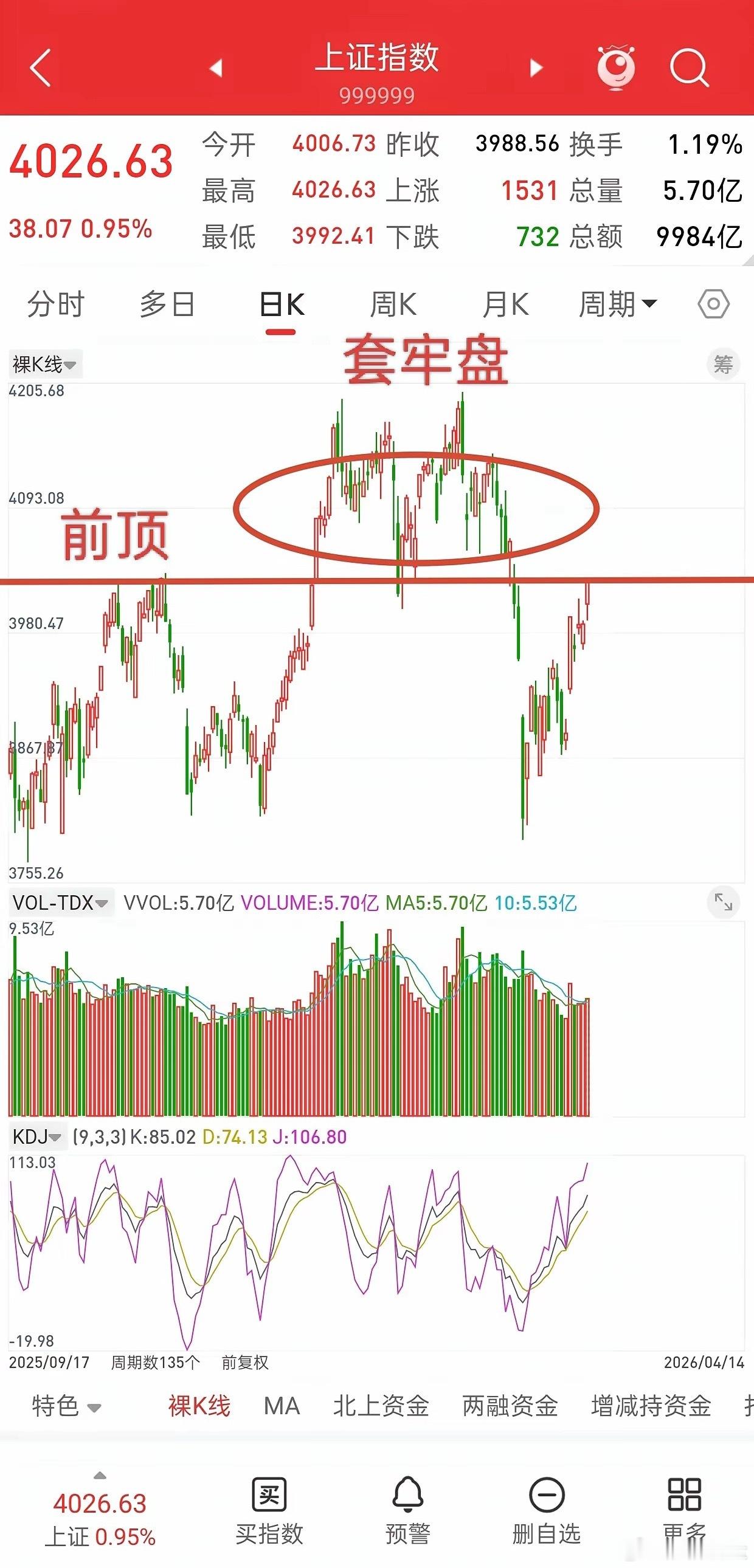 A股，今日放量上涨，触及关键位置，后市走势会如何演绎？先说观点，截止今天收盘，大