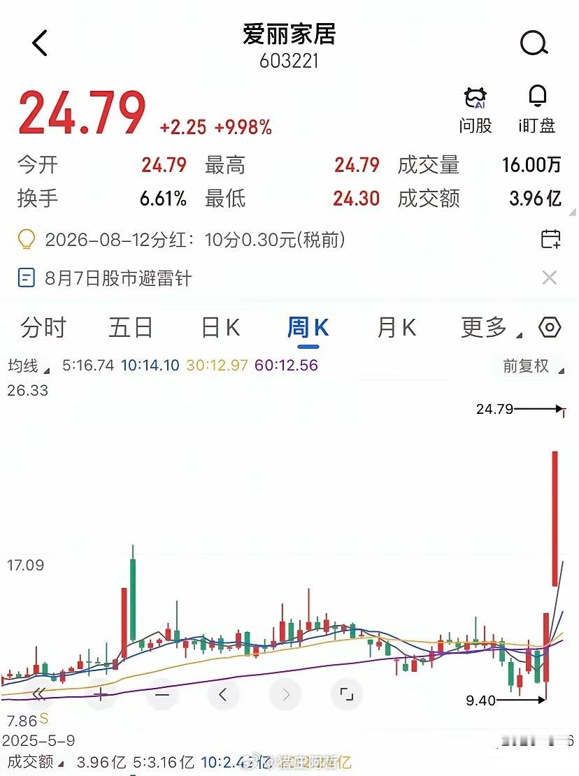 爱丽家居连续10个一字涨停，换手率始终压在6.61%，这意味着94%的筹码在装死