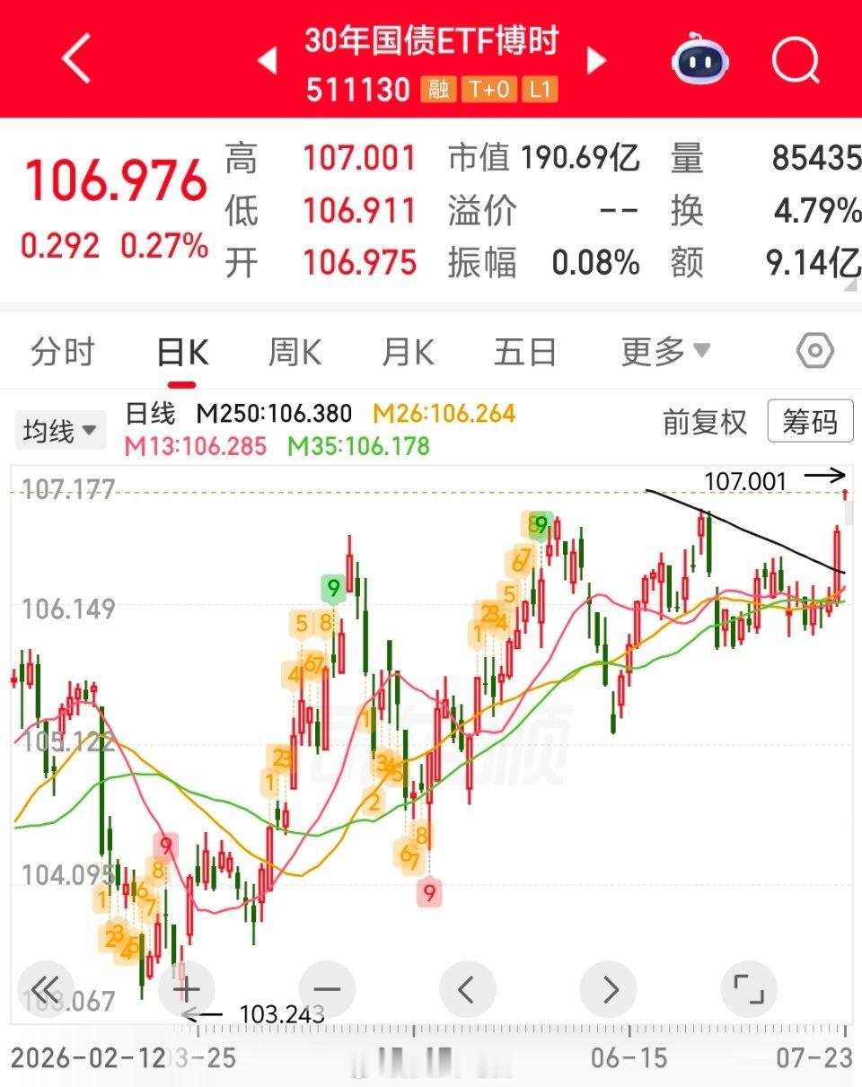 炒债的看炒股的都是土鸡瓦狗       债券突破年线后开始跳空向上加速了，这种钱