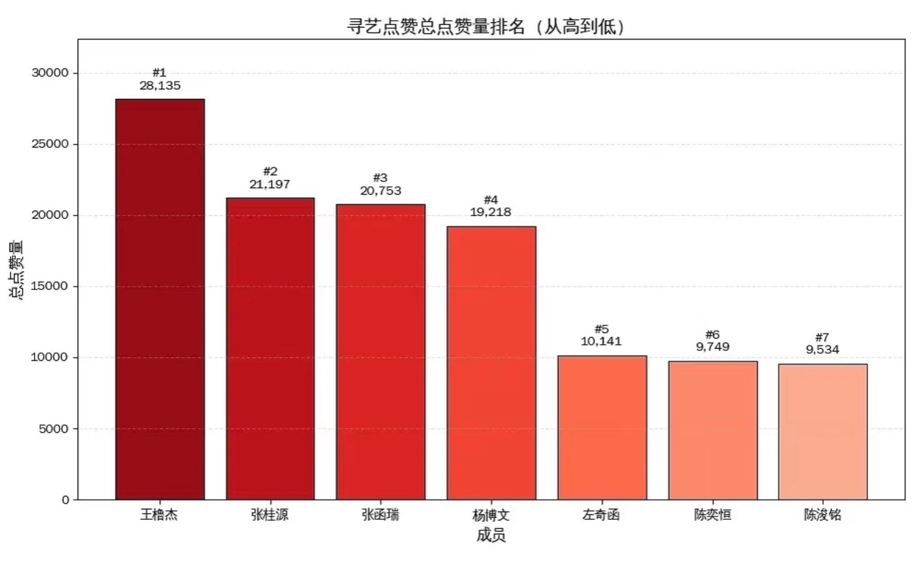 TF四代状态现在整个四代人气排名是王橹杰＞＞＞其他，感觉第一名有点断层了，确实有