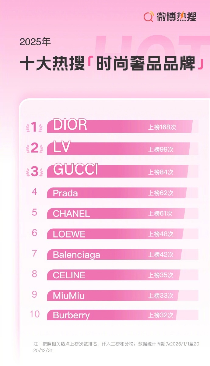 2025时尚美妆行业热搜趋势报告⬇️十大热搜奢侈品品牌与十大热搜时尚杂志均已出炉