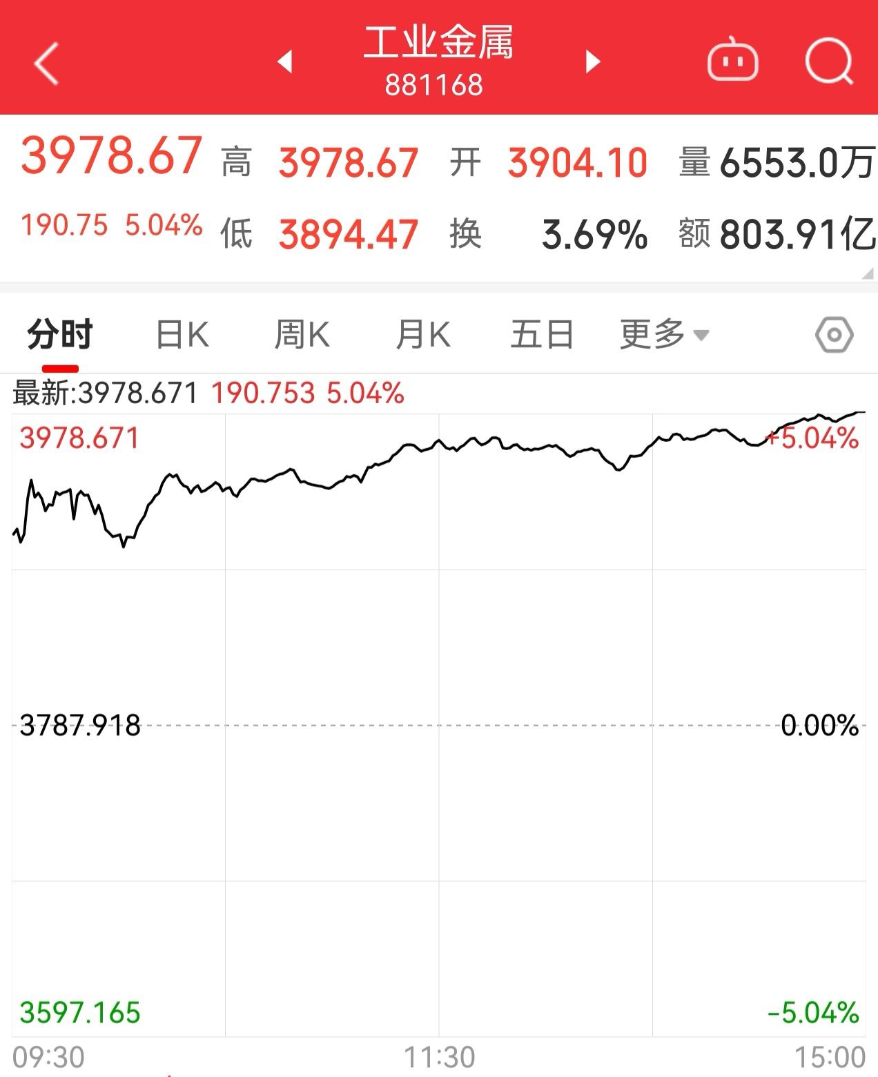 今天有色金属板块表现不错，不知道大家有没有关注。我主攻的工业金属指数也有不俗的涨