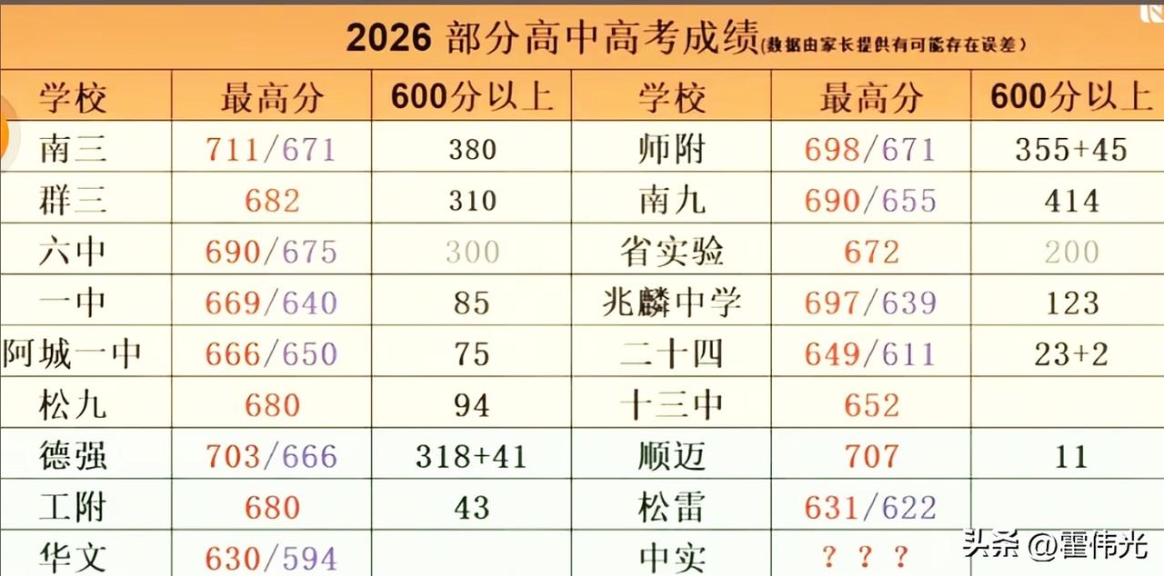 大家想了解的哈尔滨高考各学校的成绩以及高分率发布了，看看哈尔滨的哪个学校才是高分