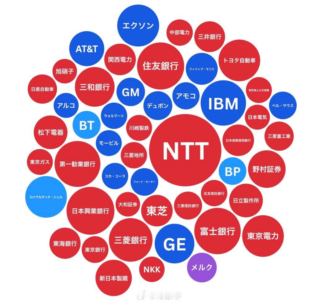 1989年和2025年全球市值排名前50的公司比较 ←左图：1989年 →右图：