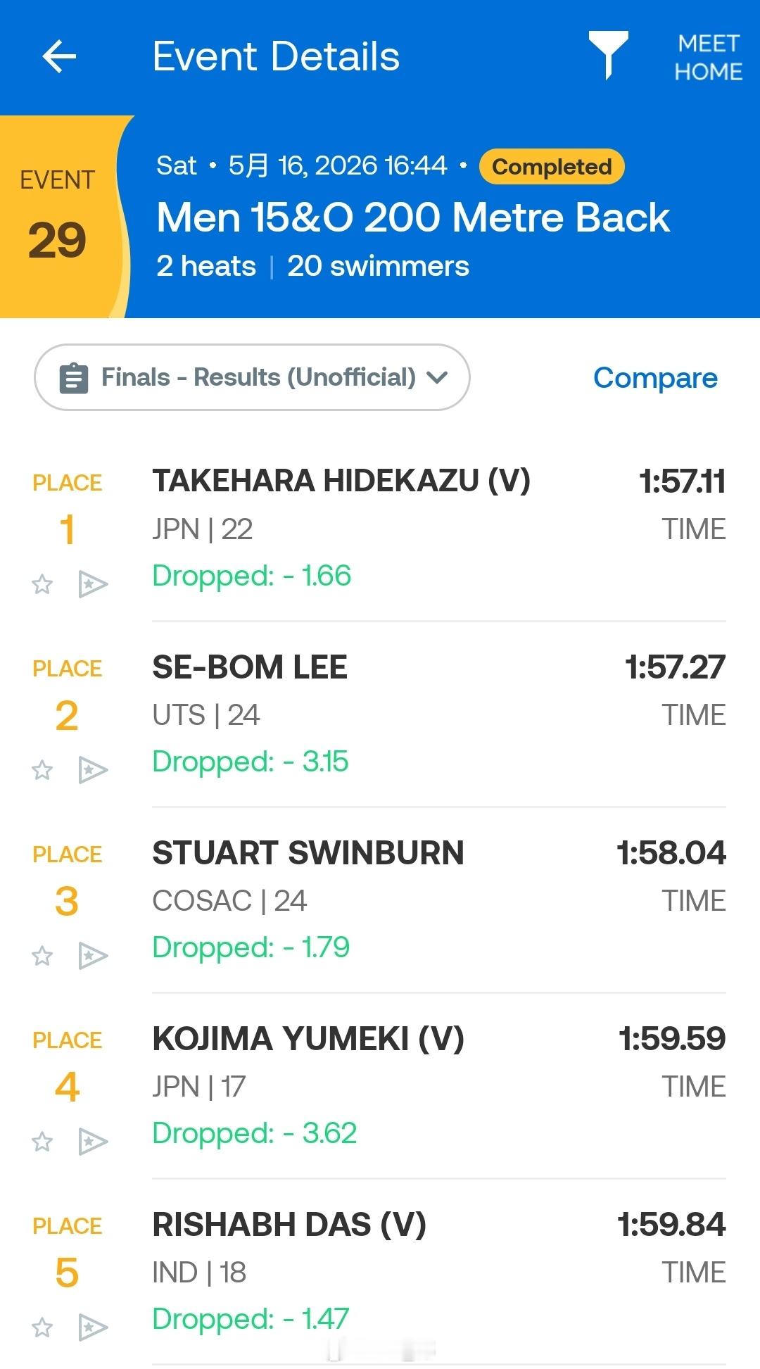 悉尼游泳公开赛 男200仰决赛竹原秀一 1:57.11Se-bom Lee 1: