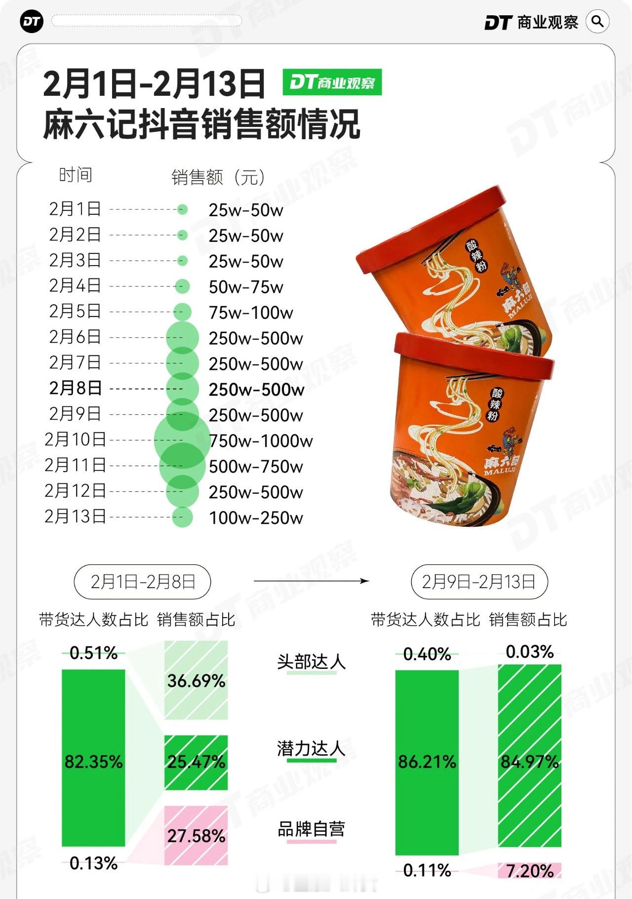 张兰被封后麻六记卖得更好了？支撑起这一反转的，是全国数十家麻六记线下门店仓促上阵