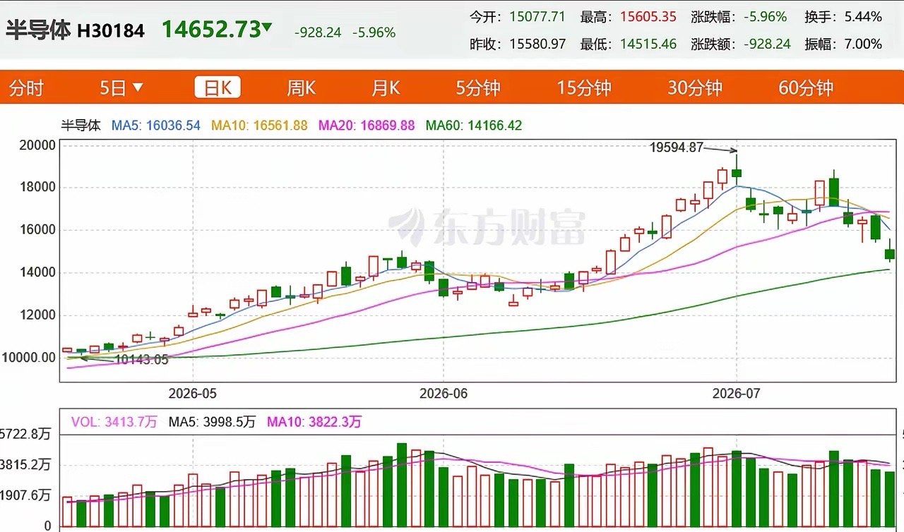 收评：科创50指数冲高回落跌4.02%，半导体、CPO等算力硬件股领跌，澜起科技