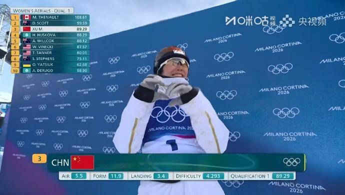 徐梦桃完成首跳 徐梦桃第一跳89.29，暂时排名第三有一点点失误，没关系，还有机