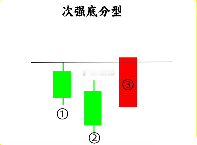 注意了！市场上流传这一句话，没有顶分型就没有顶，没有底分型就没有底。换一句话来说