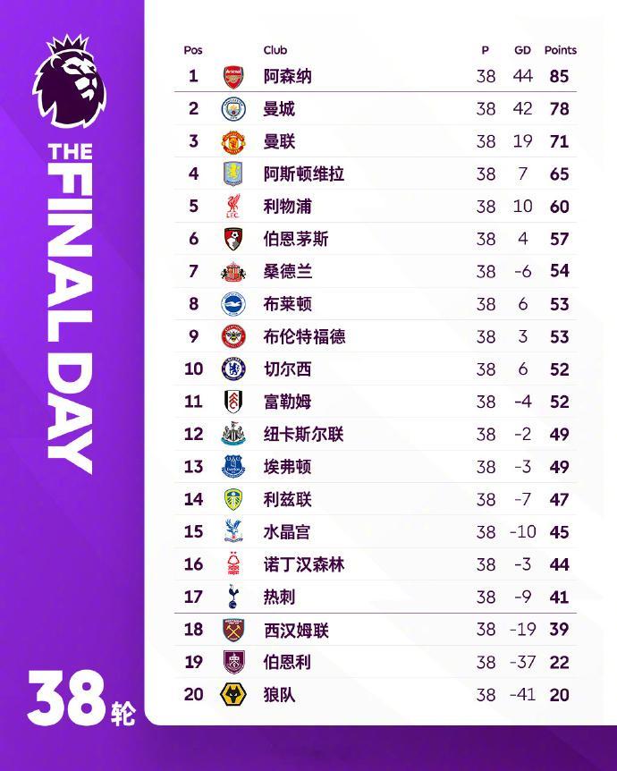 😀😂😛😒😏😨😭用一个emoji总结你主队的2025/26赛季英超联