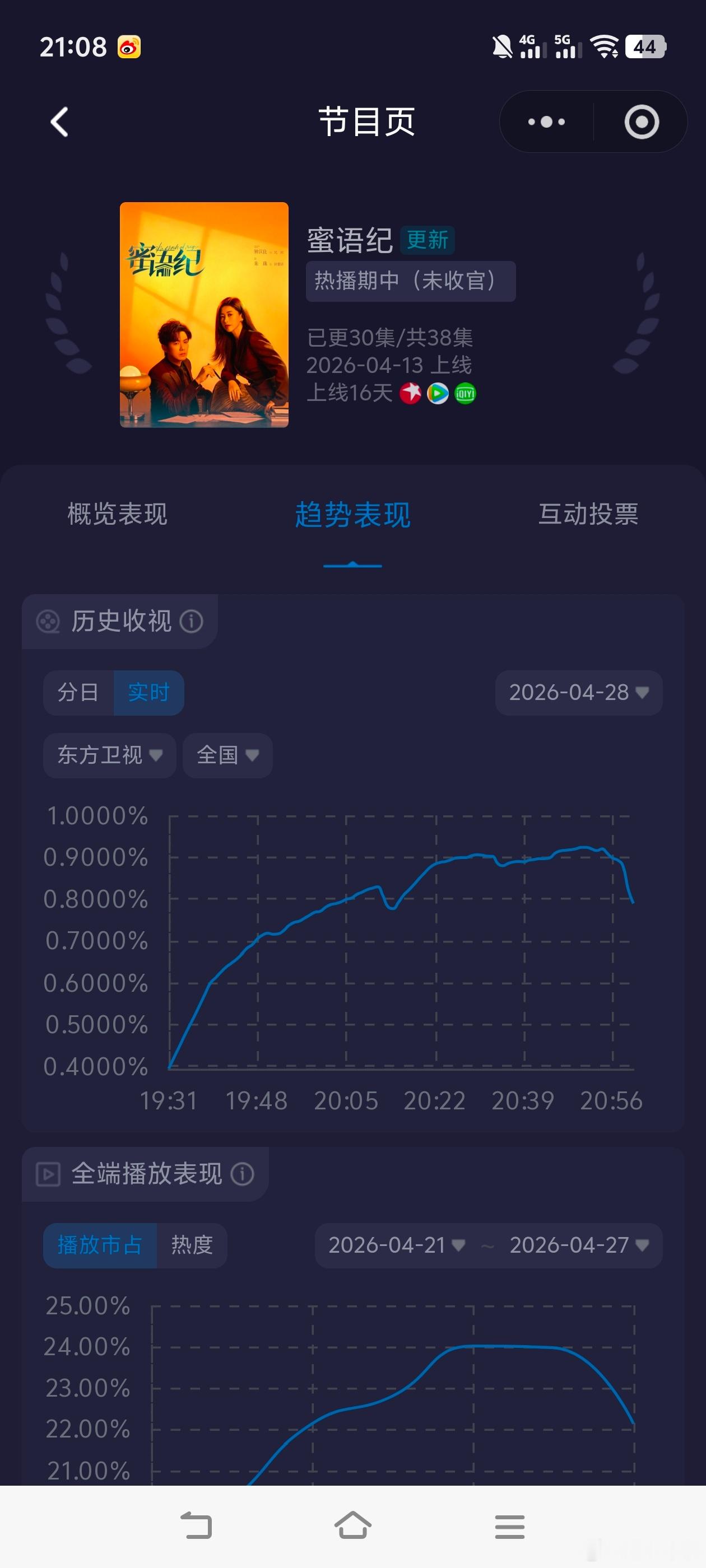 朱珠钟汉良床戏《蜜语纪》收视再创新高。走势很强劲！今晚峰值0.9235，平均0.