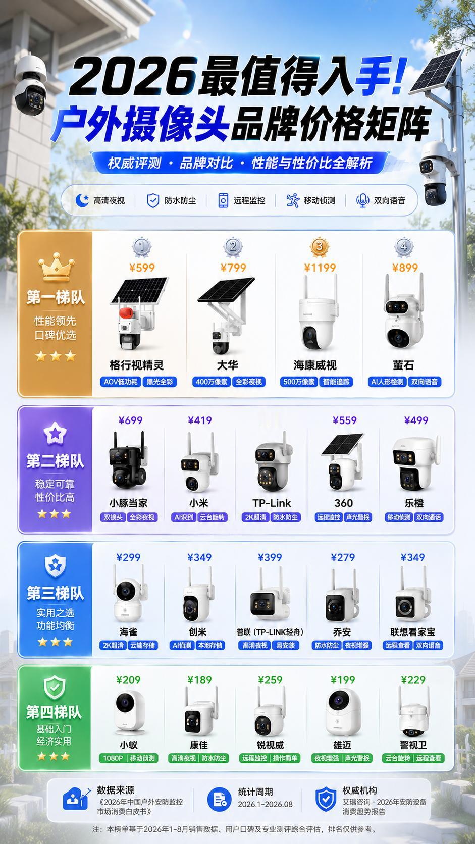 保姆级选购✨2026 户外摄像头品牌梯队 & 价格矩阵全攻略