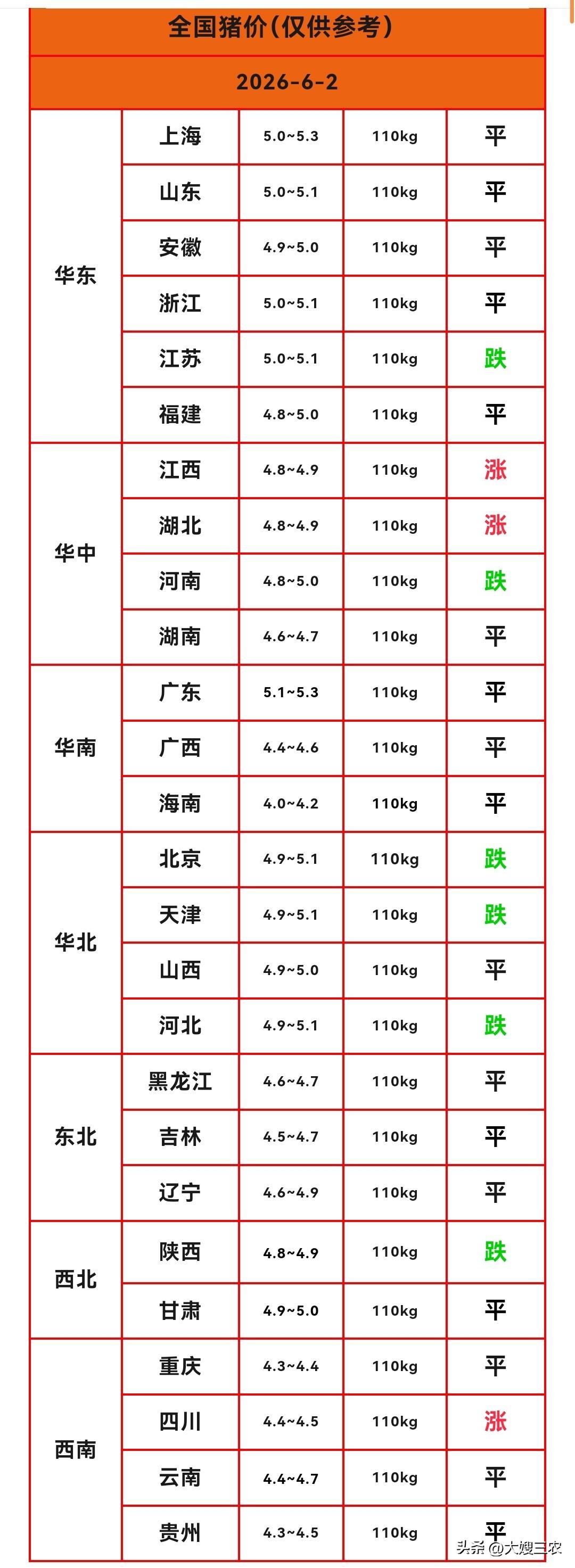 明天（2026.6.2）猪价来了，生猪价格变脸，猪价由涨转跌，这轮猪价反弹“昙花